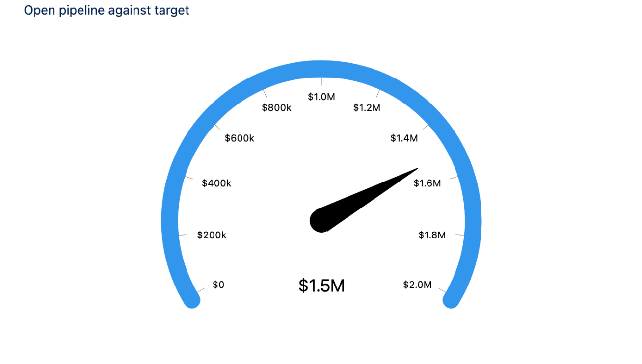 A gauge chart of open pipeline against a target