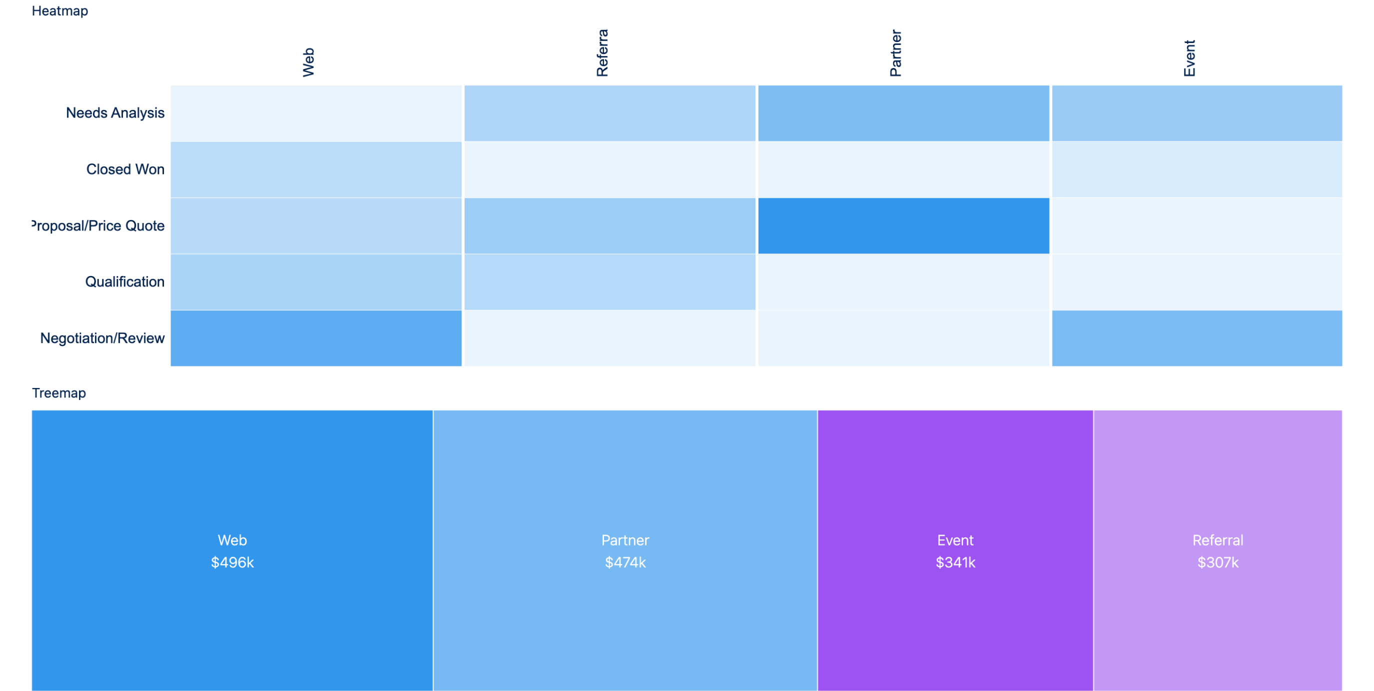 A heatmap and a treemap over the same Opportunity query