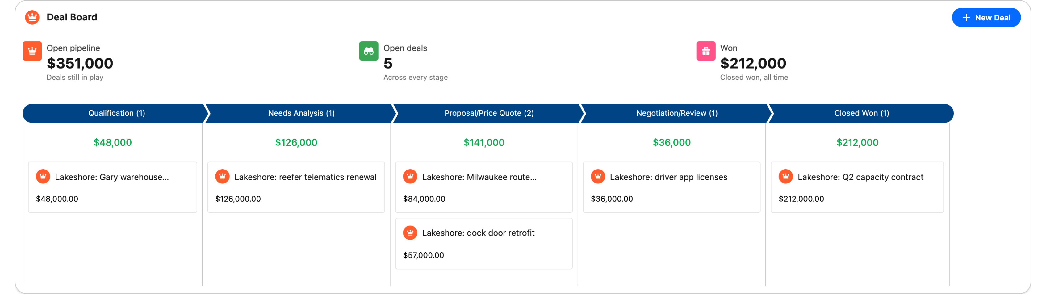 The finished Deal Board: Open pipeline $351,000, Open deals 5, Won $212,000, and a Kanban with Qualification $48,000, Needs Analysis $126,000, Proposal/Price Quote $141,000, Negotiation/Review $36,000 and Closed Won $212,000
