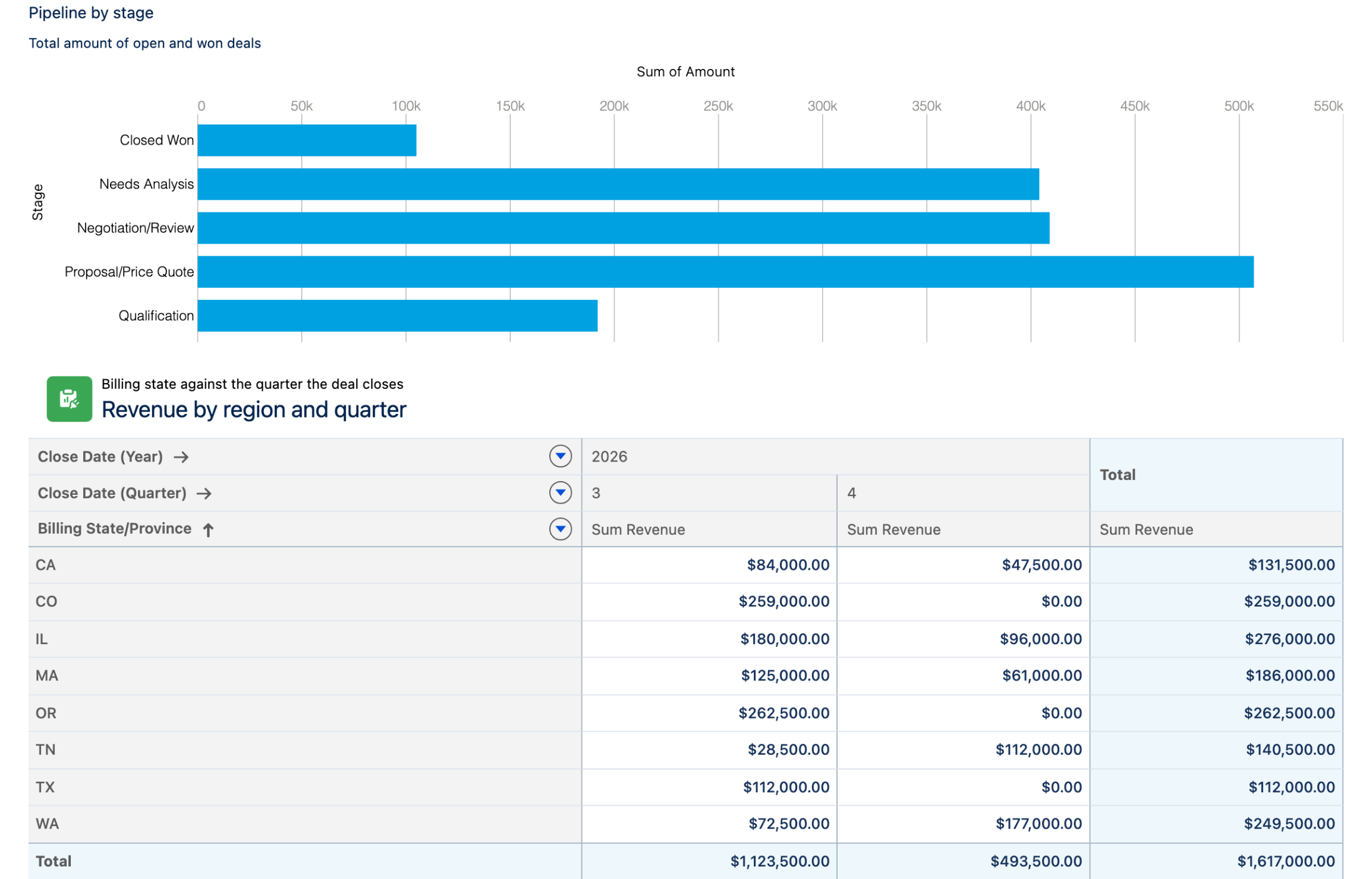 A horizontal bar chart of pipeline amount by stage above a pivot table of revenue by billing state and quarter