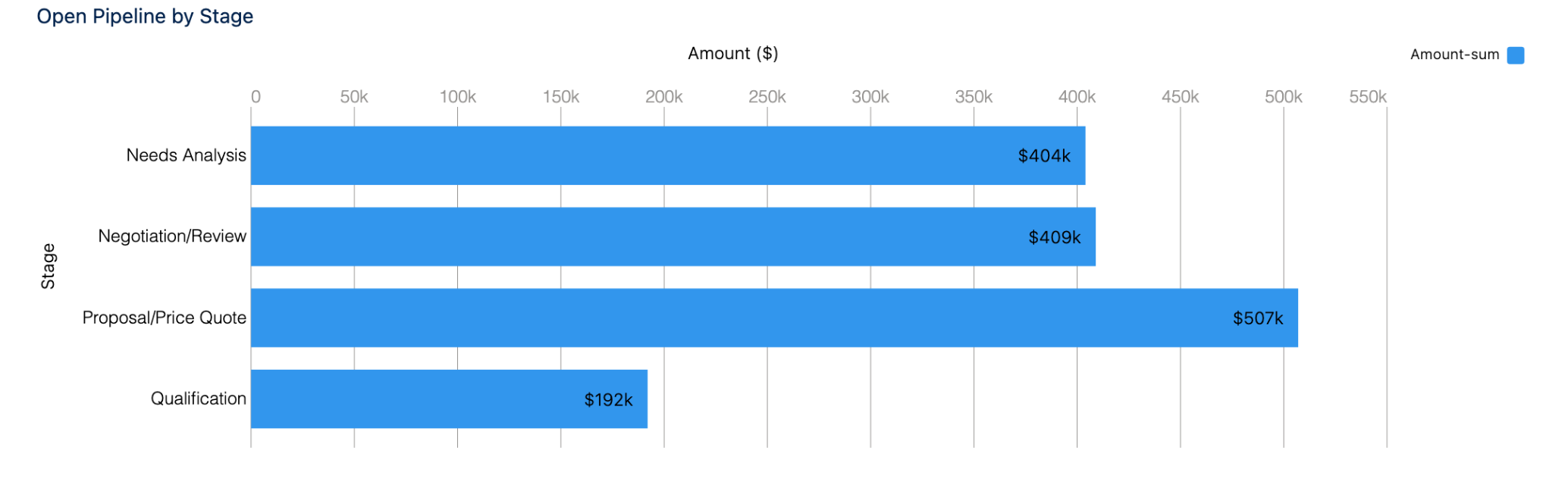 A bar chart of open pipeline by stage