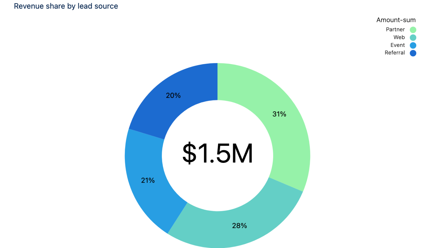A donut chart of revenue share by lead source
